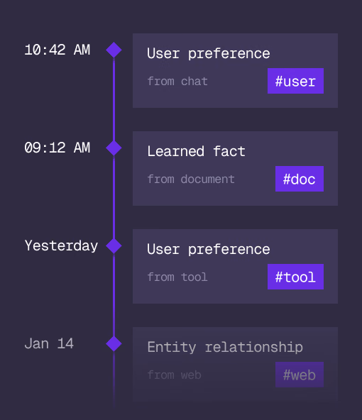 A timeline of remembered facts, each with its source
